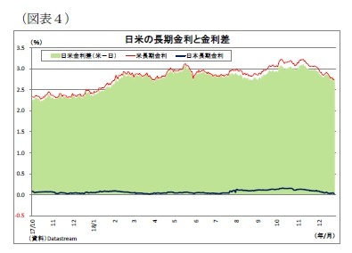 (図表4)日米の長期金利と金利差