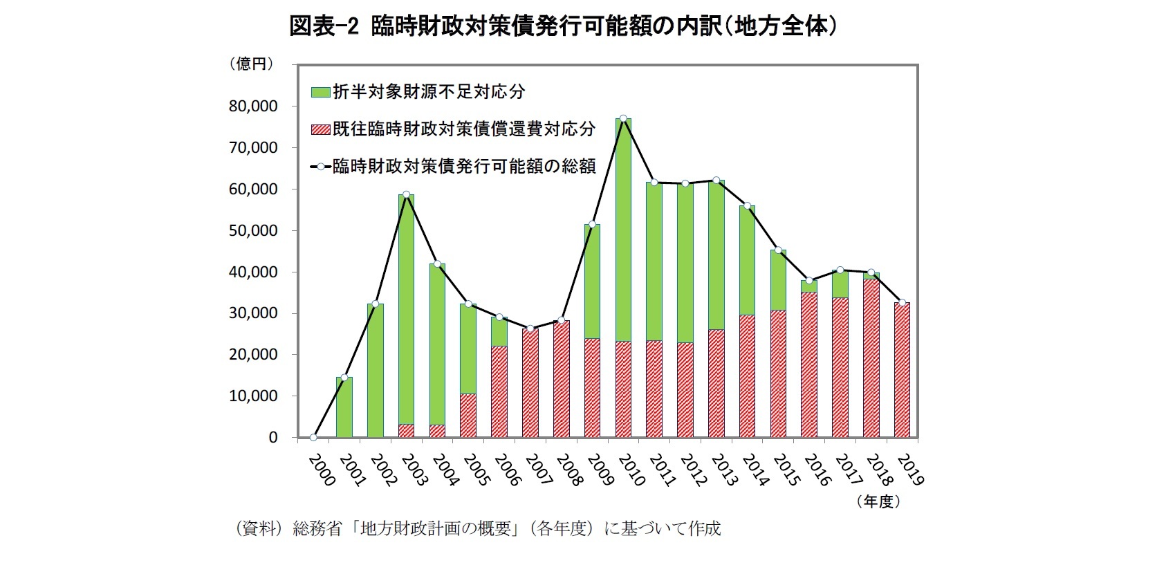 図表-2 臨時財政対策債発行可能額の内訳（地方全体）