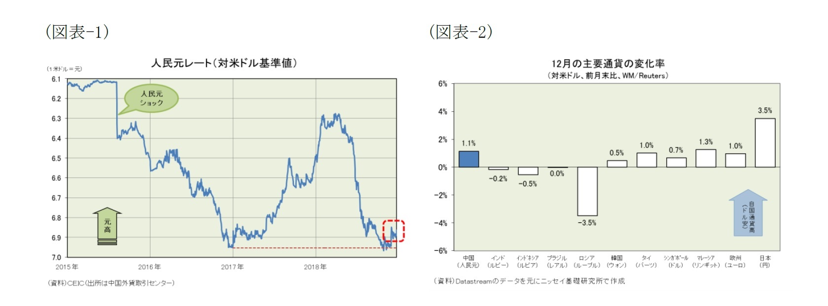 (図表-1)人民元レート(対米ドル基準値)/(図表-2)12月の主要通貨の変化率(対米ドル、前月末比、WM/Reuters)