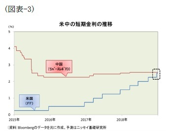 (図表-3)米中の短期金利の推移