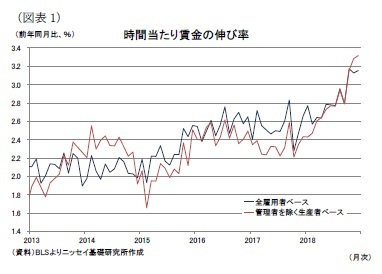 （図表1）時間当たり賃金の伸び率