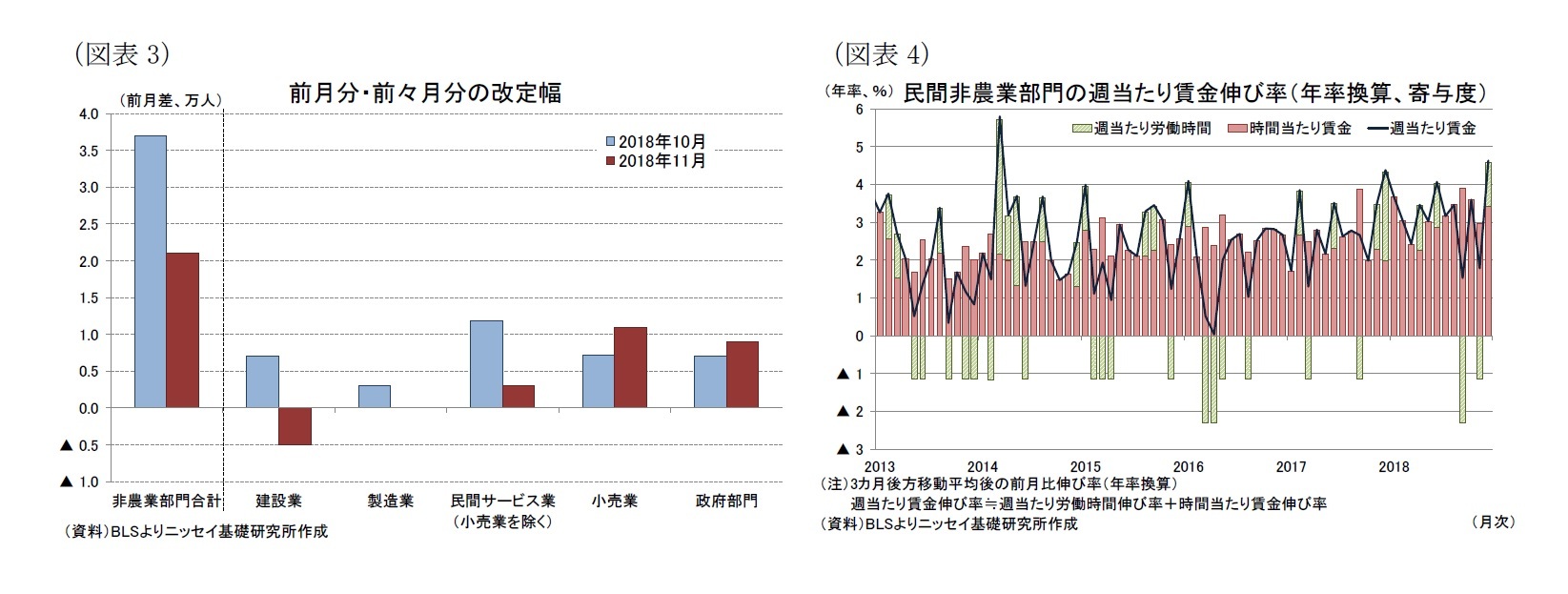 （図表3）前月分・前々月分の改定幅/（図表4）民間非農業部門の週当たり賃金伸び率（年率換算、寄与度）