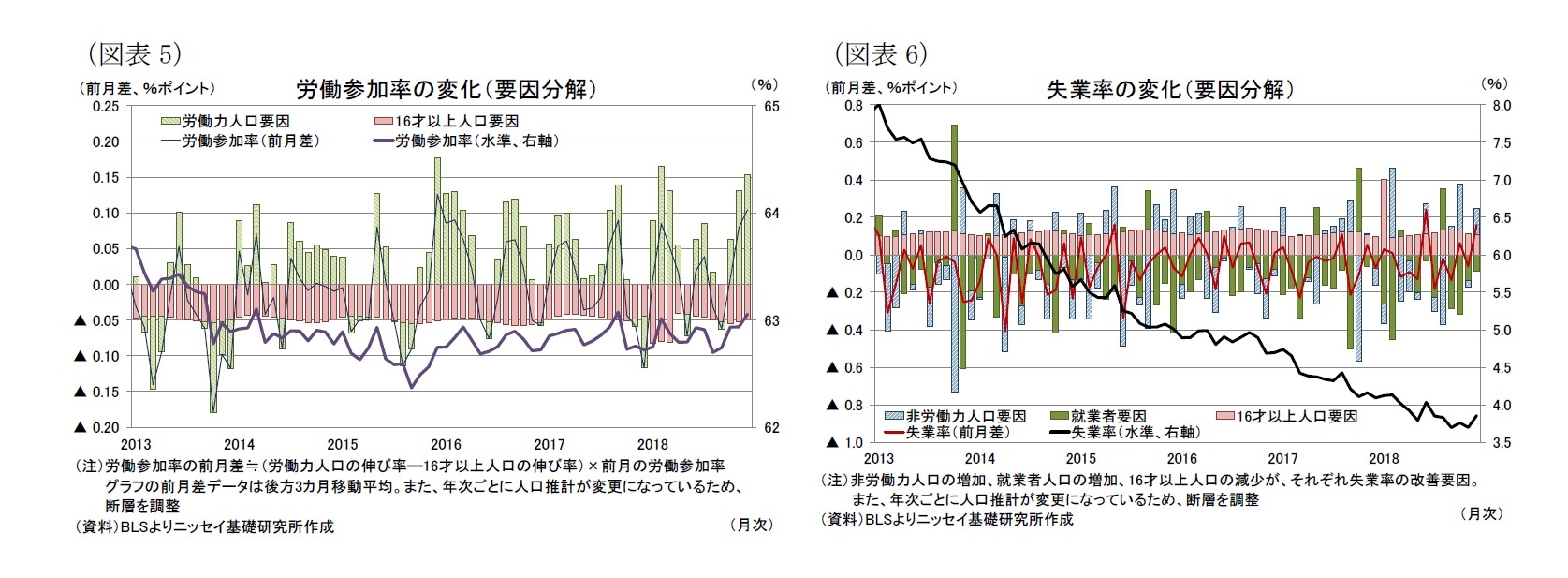 （図表5）労働参加率の変化（要因分解）/（図表6）失業率の変化（要因分解）