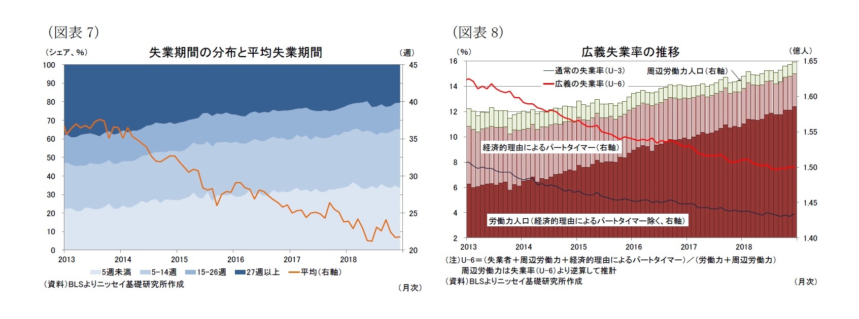 （図表7）失業期間の分布と平均失業期間/（図表8）広義失業率の推移