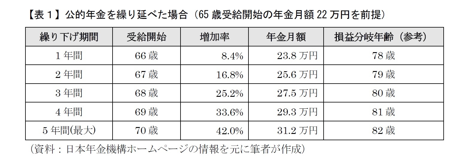 【表1】公的年金を繰り延べた場合(65歳受給開始の年金月額22万円を前提)