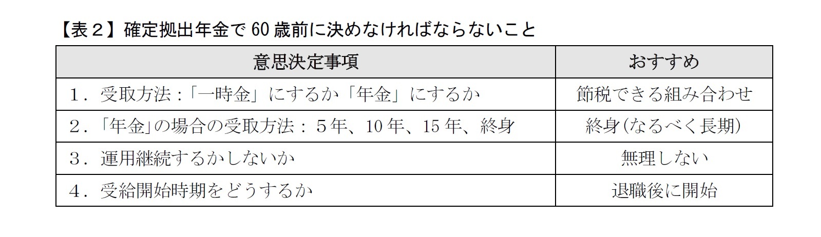 【表２】確定拠出年金で60歳前に決めなければならないこと