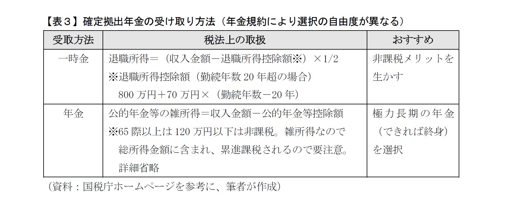 【表3】確定拠出年金の受け取り方法(年金規約により選択の自由度が異なる)