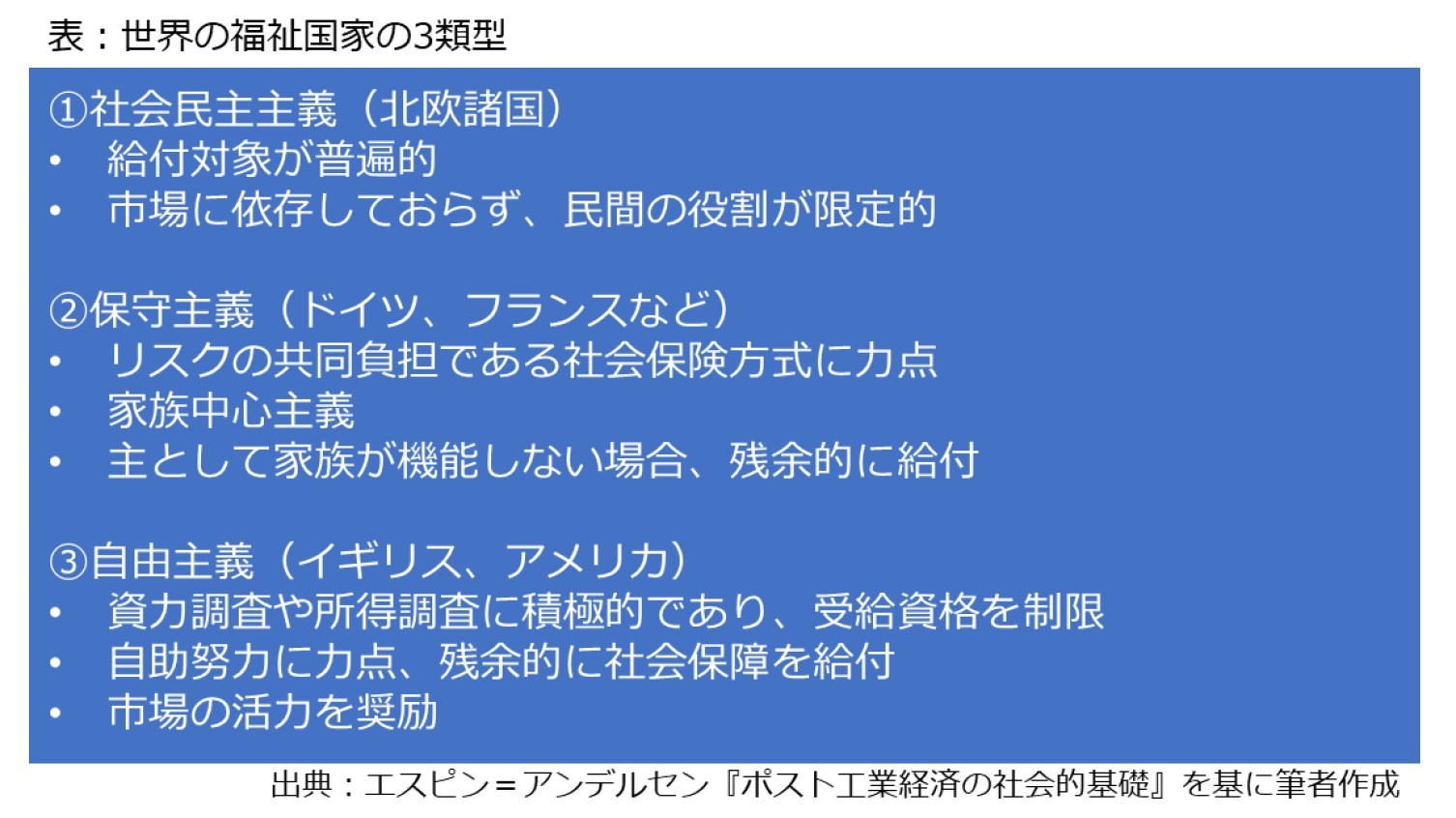 表：世界の福祉国家の３類型