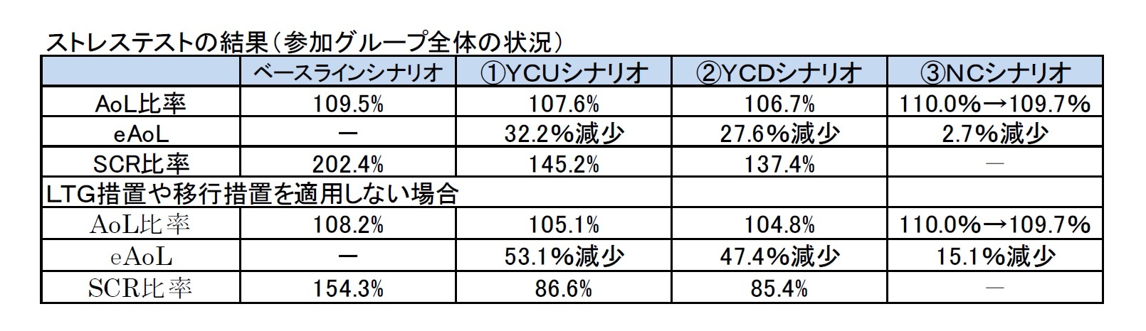 ストレステストの結果(参加グループ全体の状況)