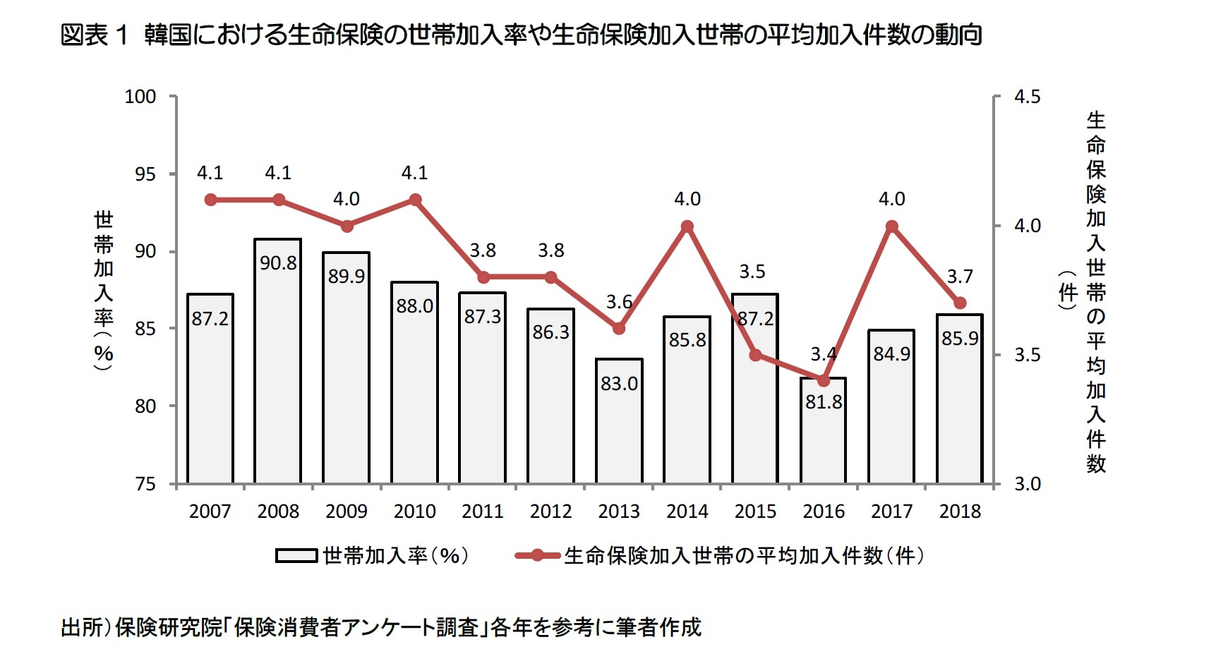 図表1 韓国における生命保険の世帯加入率や生命保険加入世帯の平均加入件数の動向