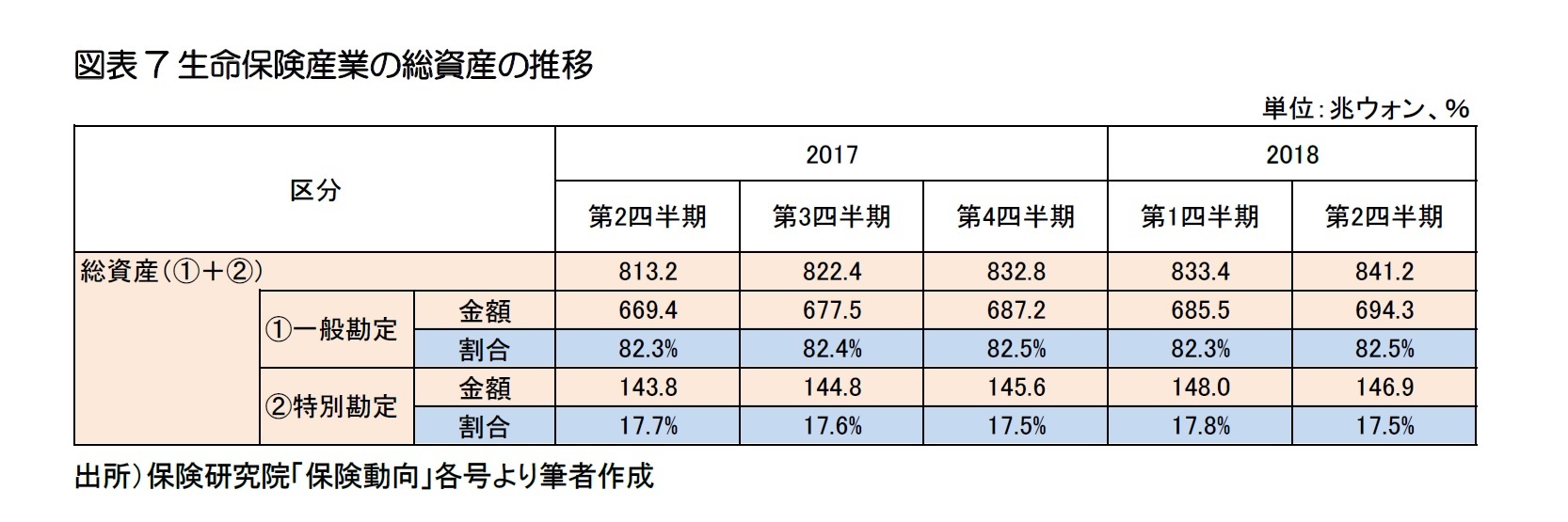図表7 生命保険産業の資産運用の現状