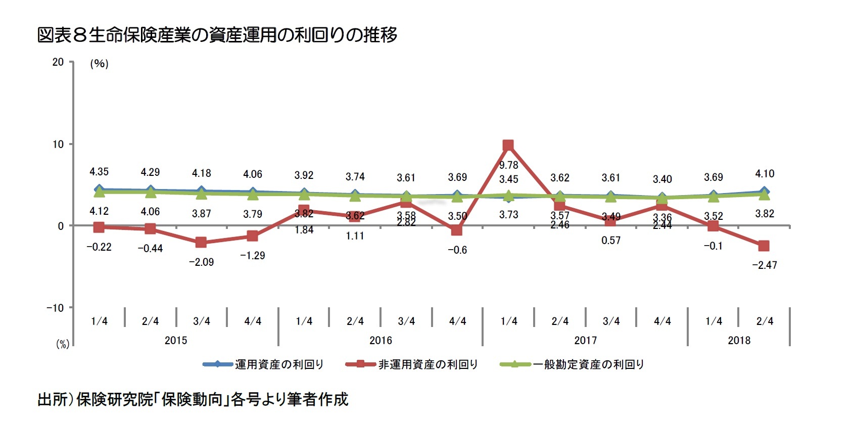 図表８ 生命保険産業の資産運用の現状