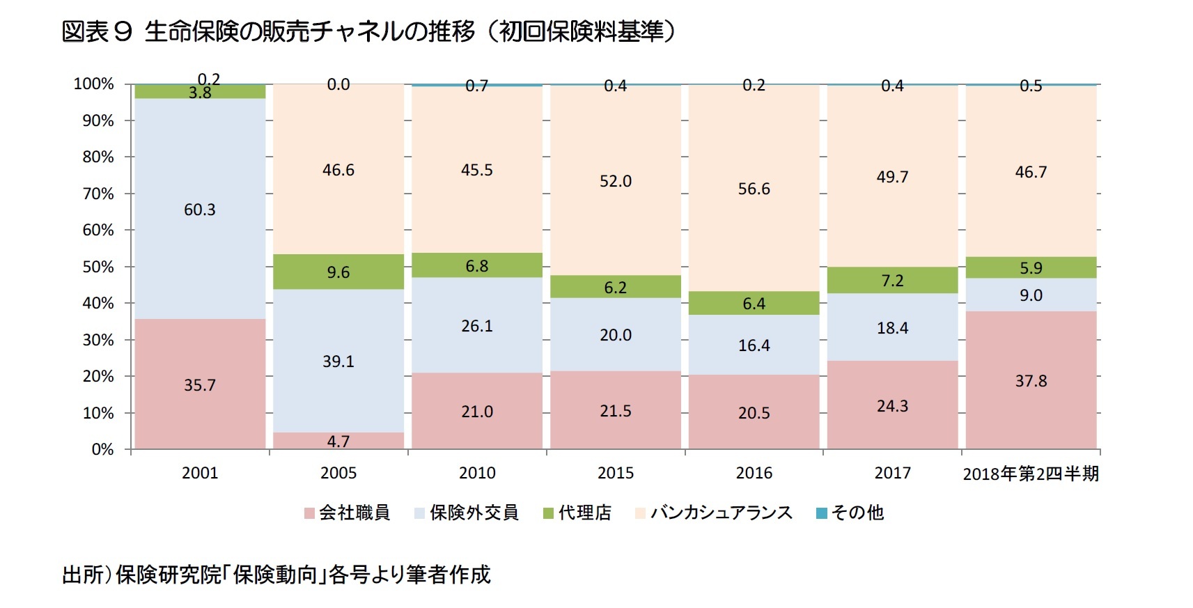 図表9 生命保険の販売チャネルの推移（初回保険料基準）