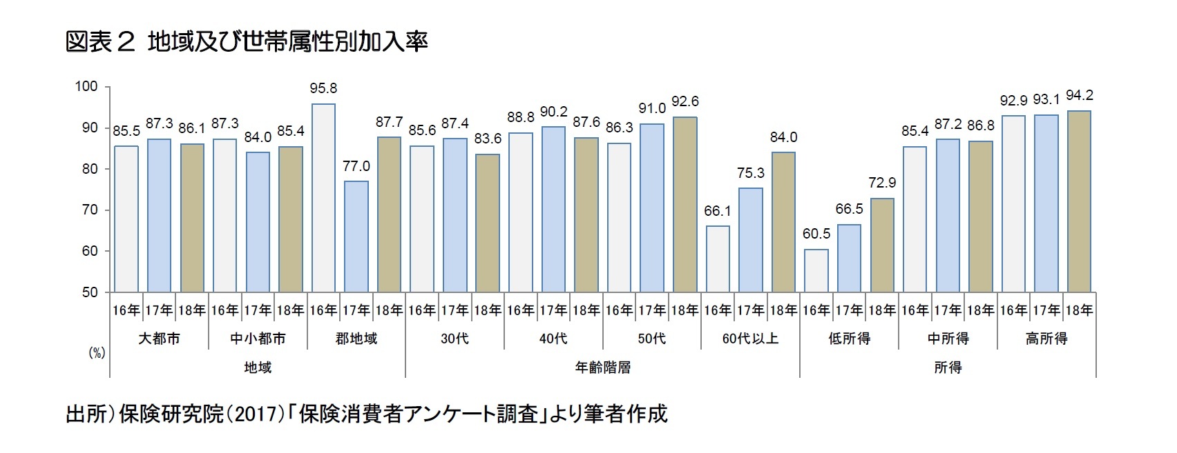 図表2 地域及び世帯属性別加入率
