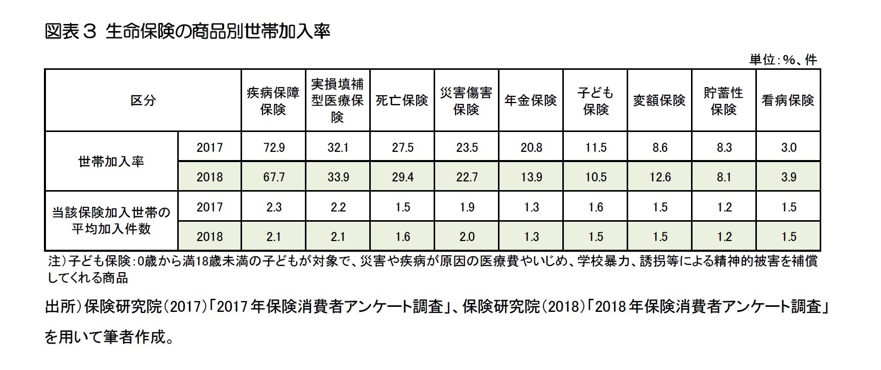 図表3 生命保険の商品別世帯加入率