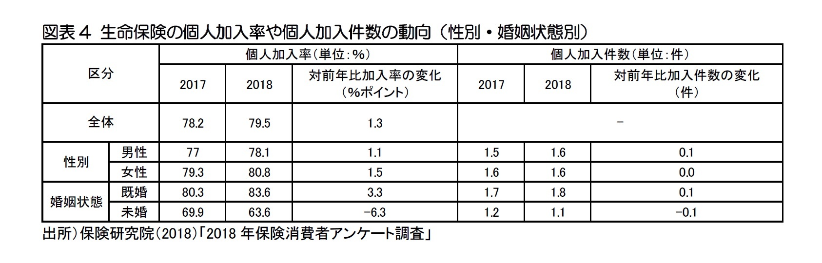 図表4 生命保険の個人加入率や個人加入件数の動向（性別・婚姻状態別）