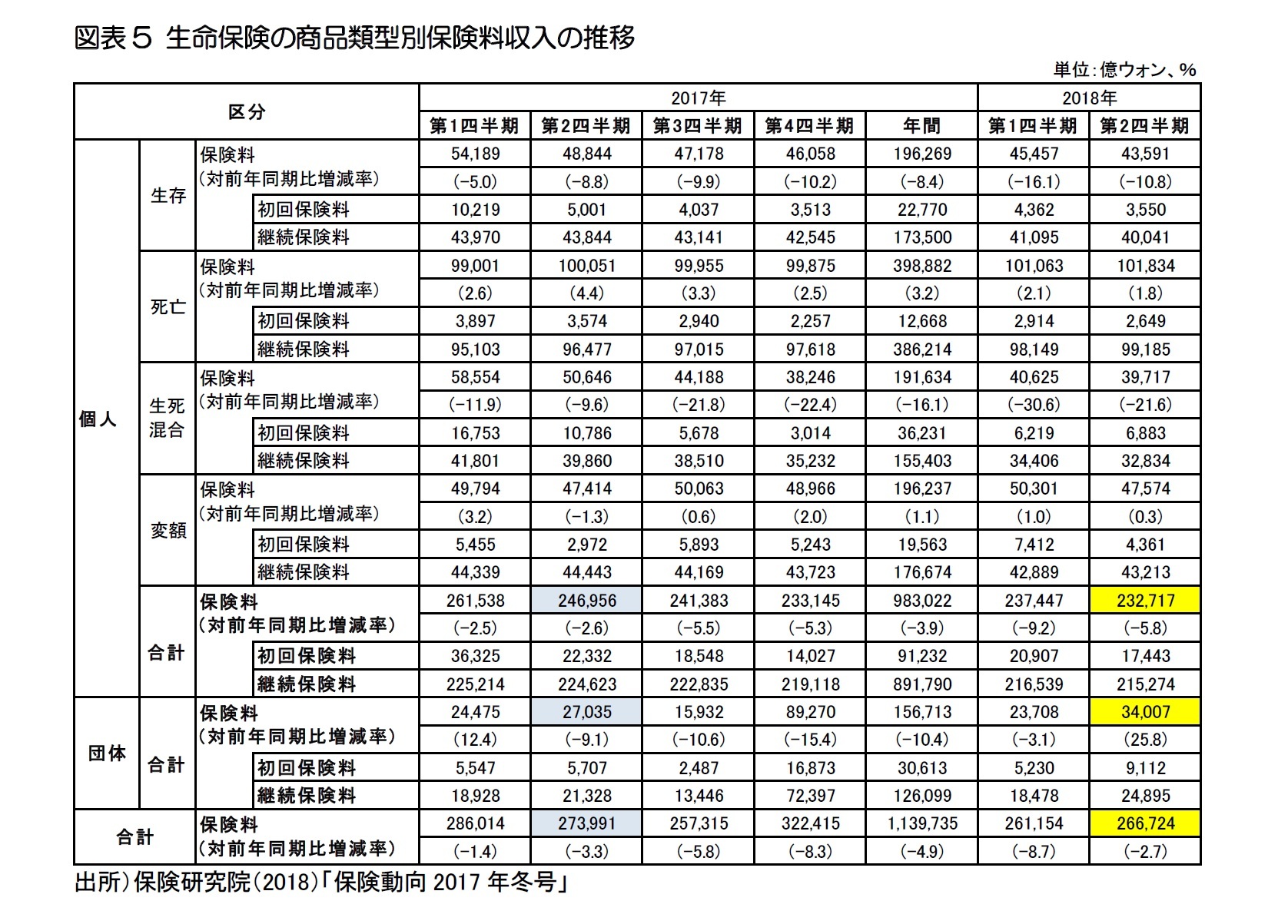 図表5 生命保険の商品類型別保険料収入の推移