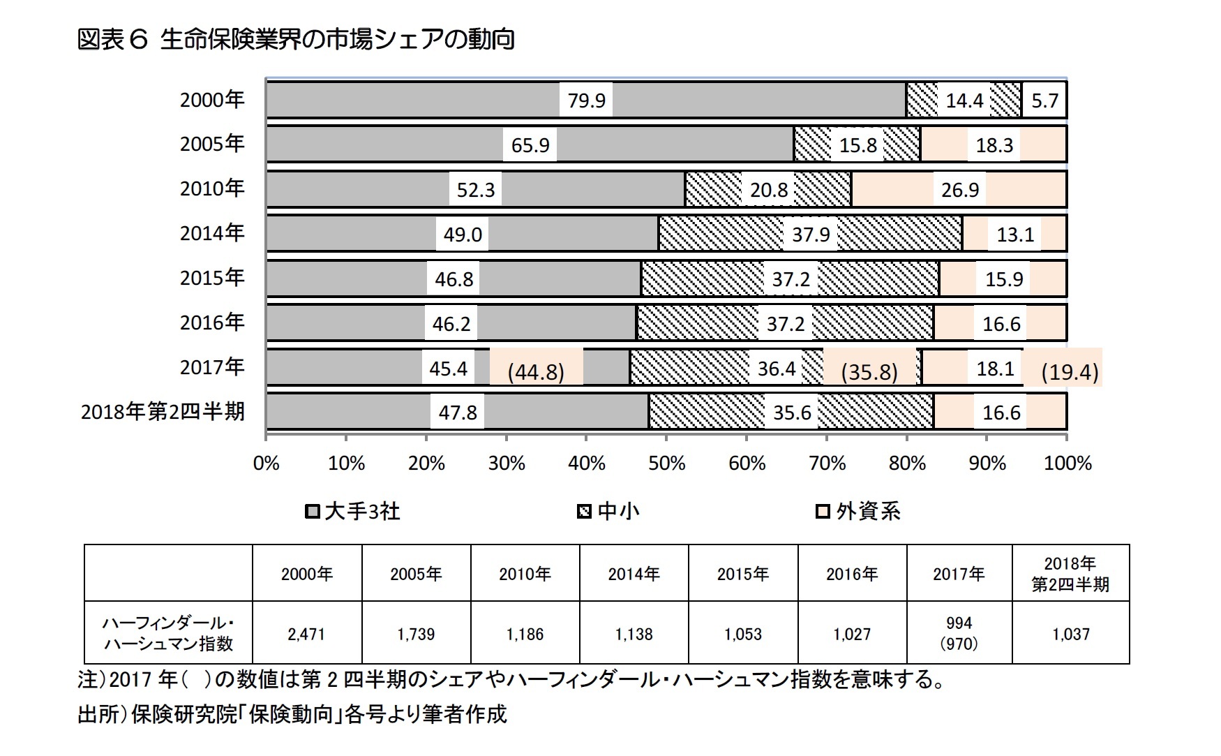 図表6 生命保険業界の市場シェアの動向