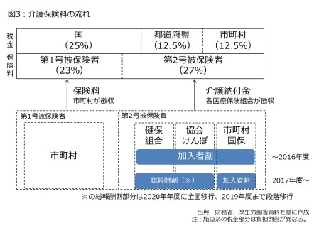 図3：介護保険料の流れ