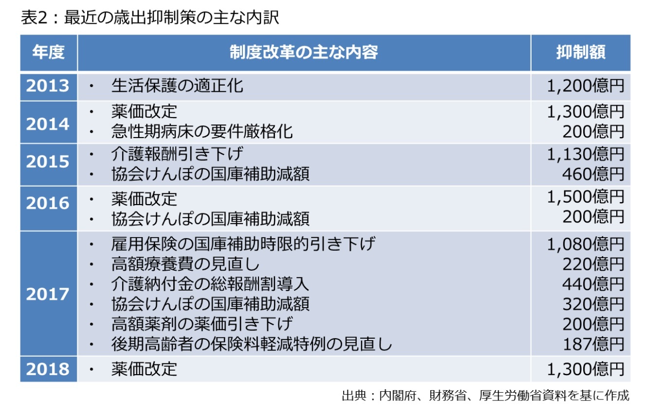 表2：最近の歳出抑制策の主な内訳