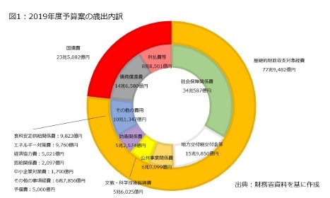 図1:2019年度予算案の歳出内訳