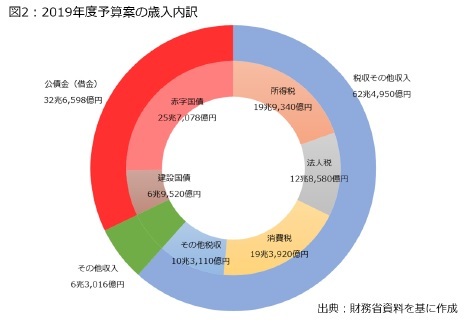 図2：2019年度予算案の歳入内訳