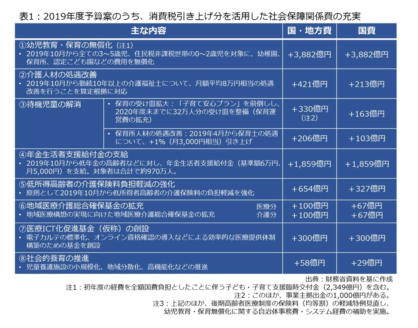 表1：2019年度予算案のうち、消費税引き上げ分を活用した社会保障関係費の充実
