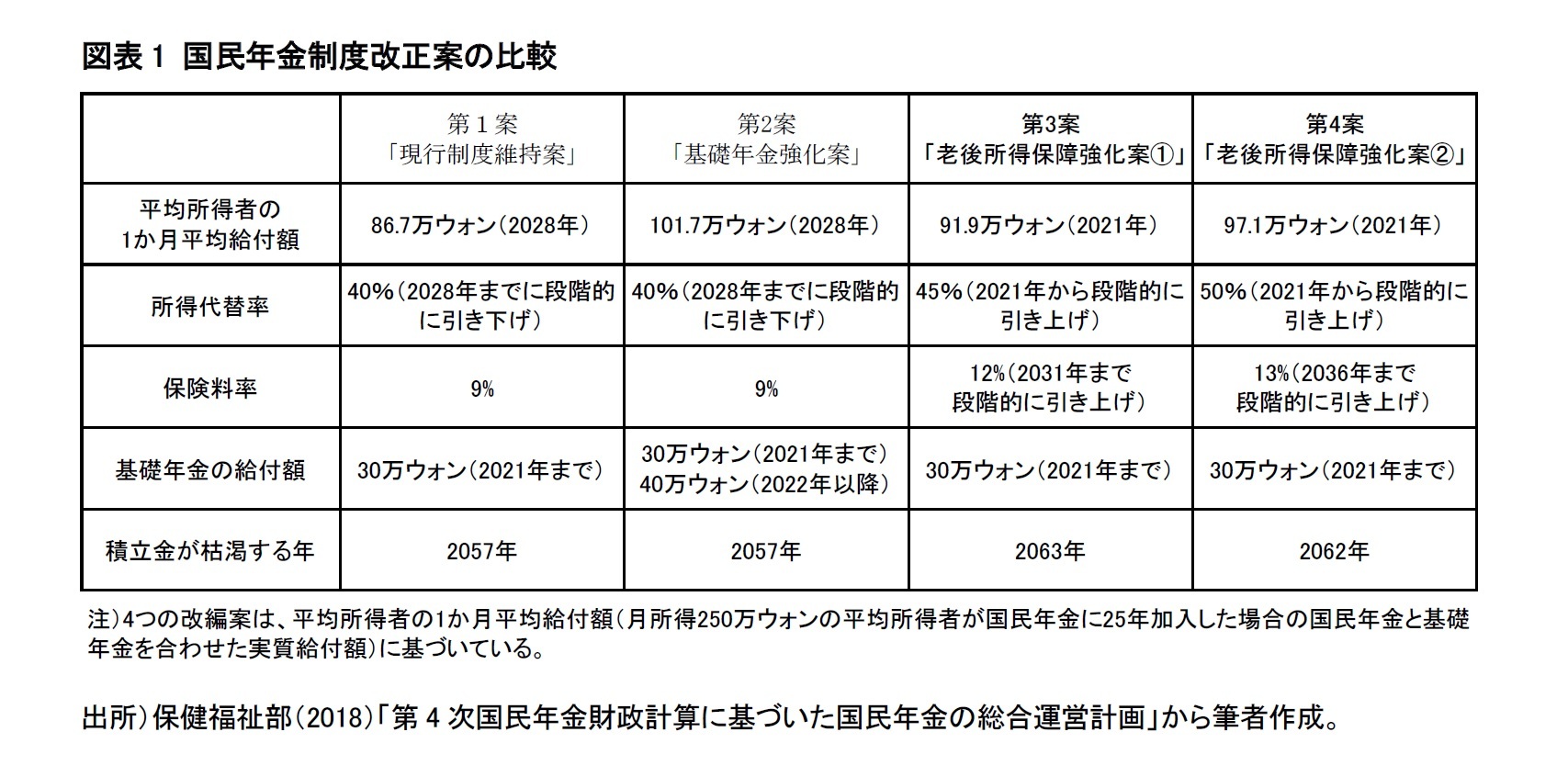 図表1 国民年金制度改正案の比較