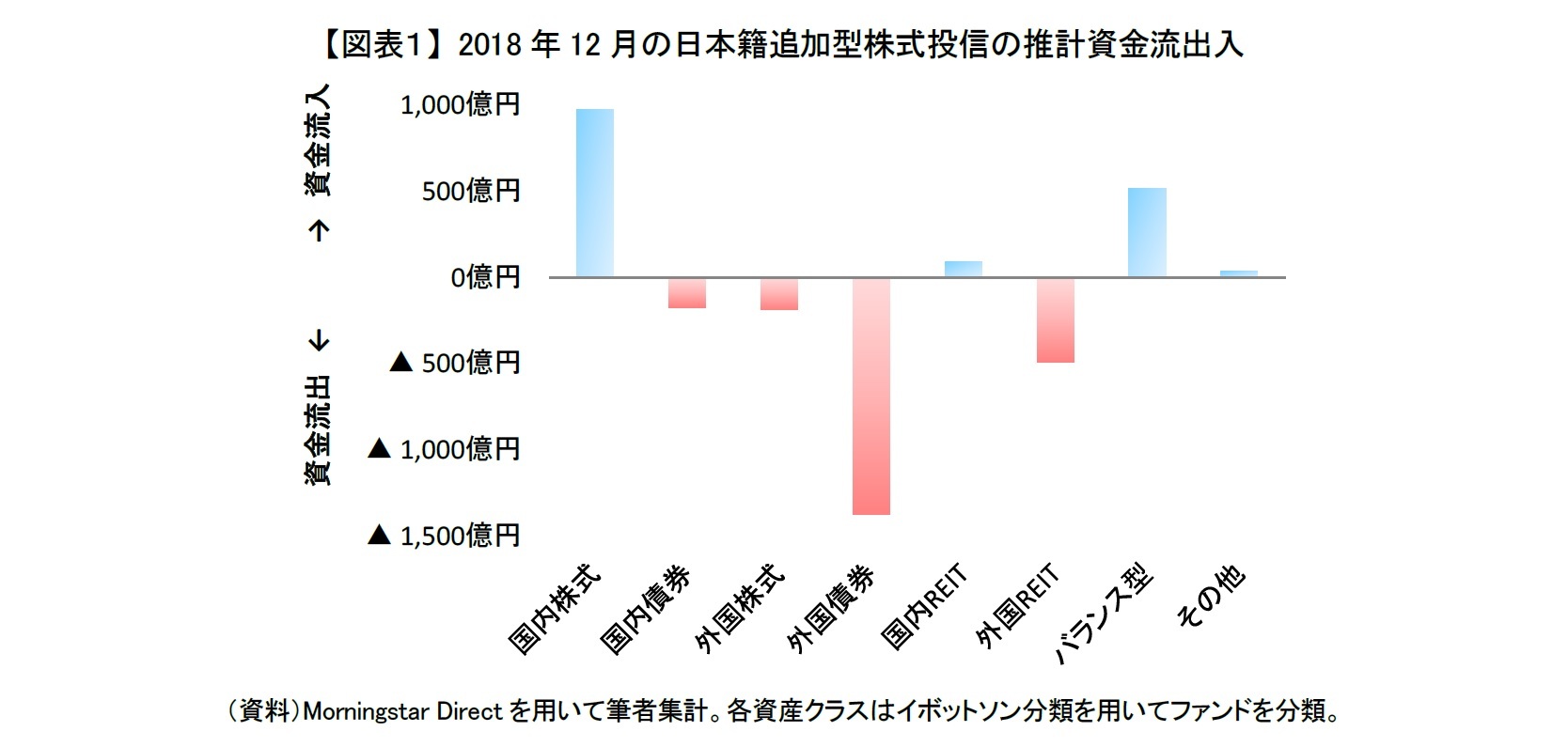 【図表１】 2018年12月の日本籍追加型株式投信の推計資金流出入