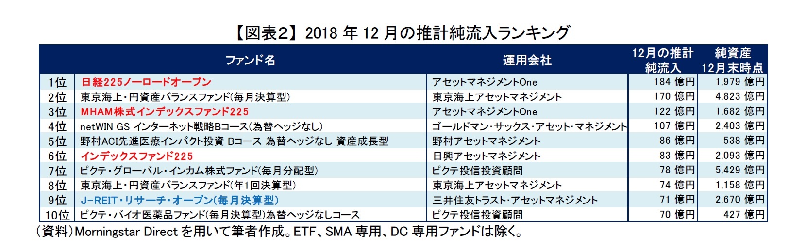 【図表２】 2018年12月の推計純流入ランキング