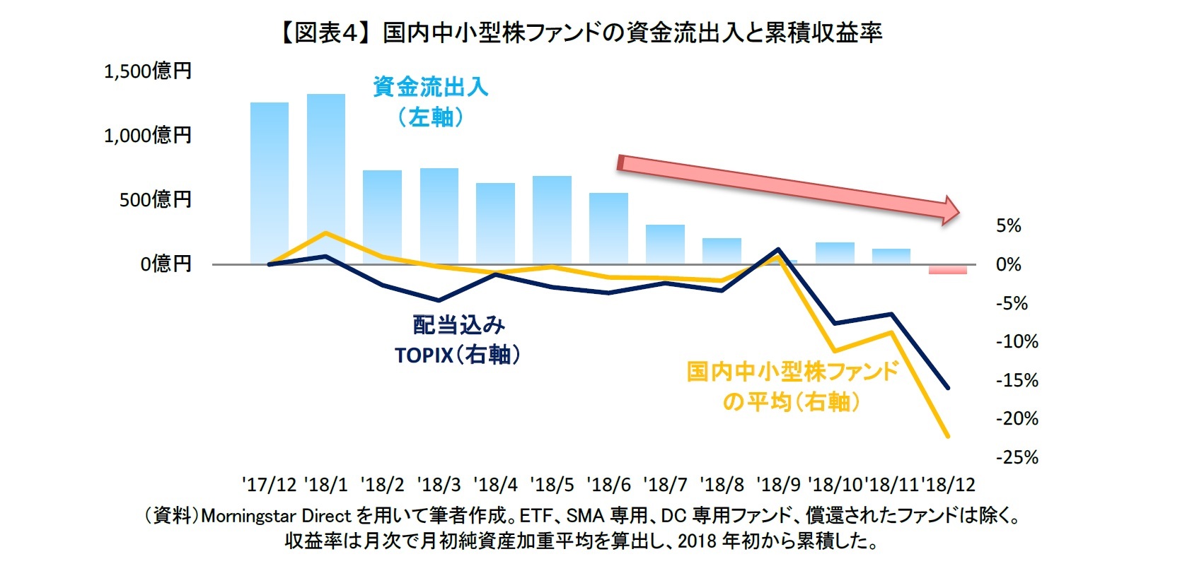 【図表４】 国内中小型株ファンドの資金流出入と累積収益率