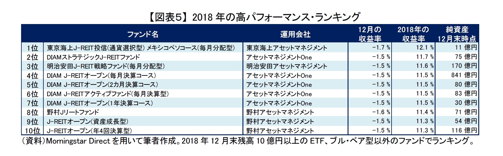 【図表５】 2018年の高パフォーマンス・ランキング