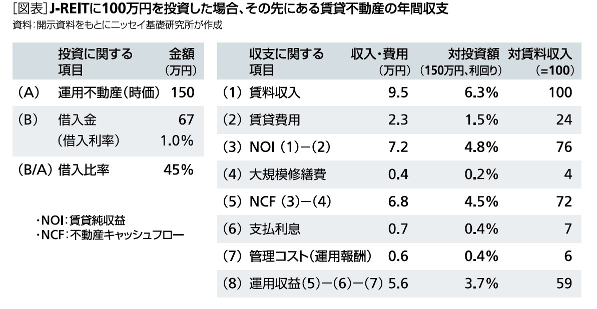 J-REITに100万円投資した場合