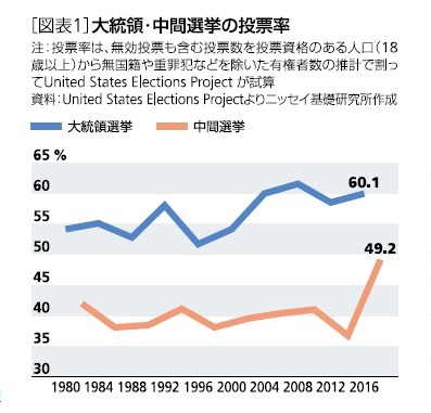 大統領・中間選挙の投票率