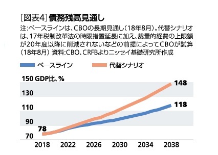 債務残高見通し