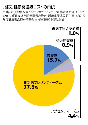 健康関連コストの内訳