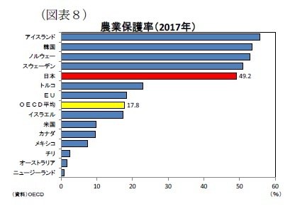 （図表８）農業保護率（2017年）