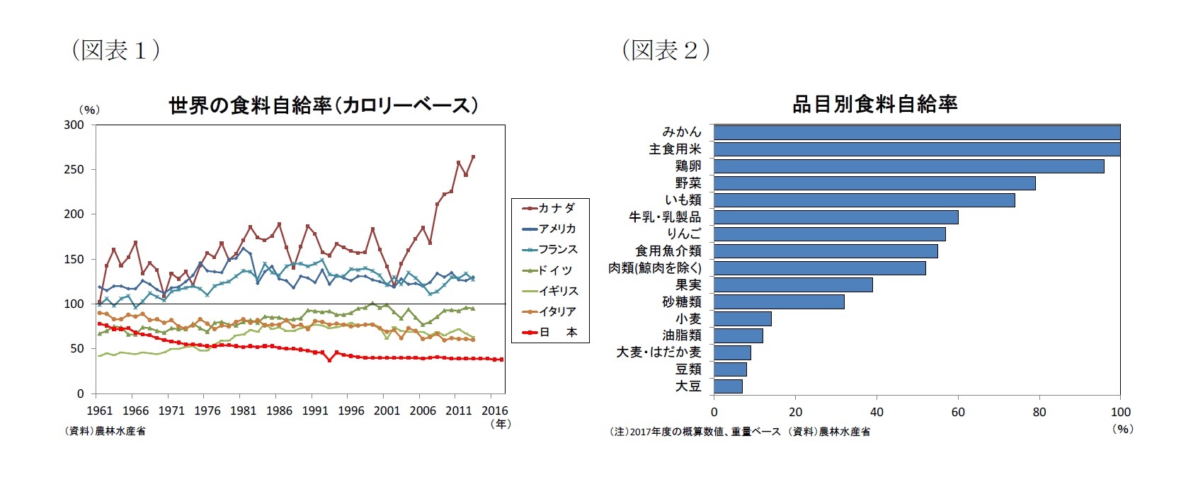 （図表１）世界の食料自給率（カロリーベース）/（図表２）品目別食料自給率