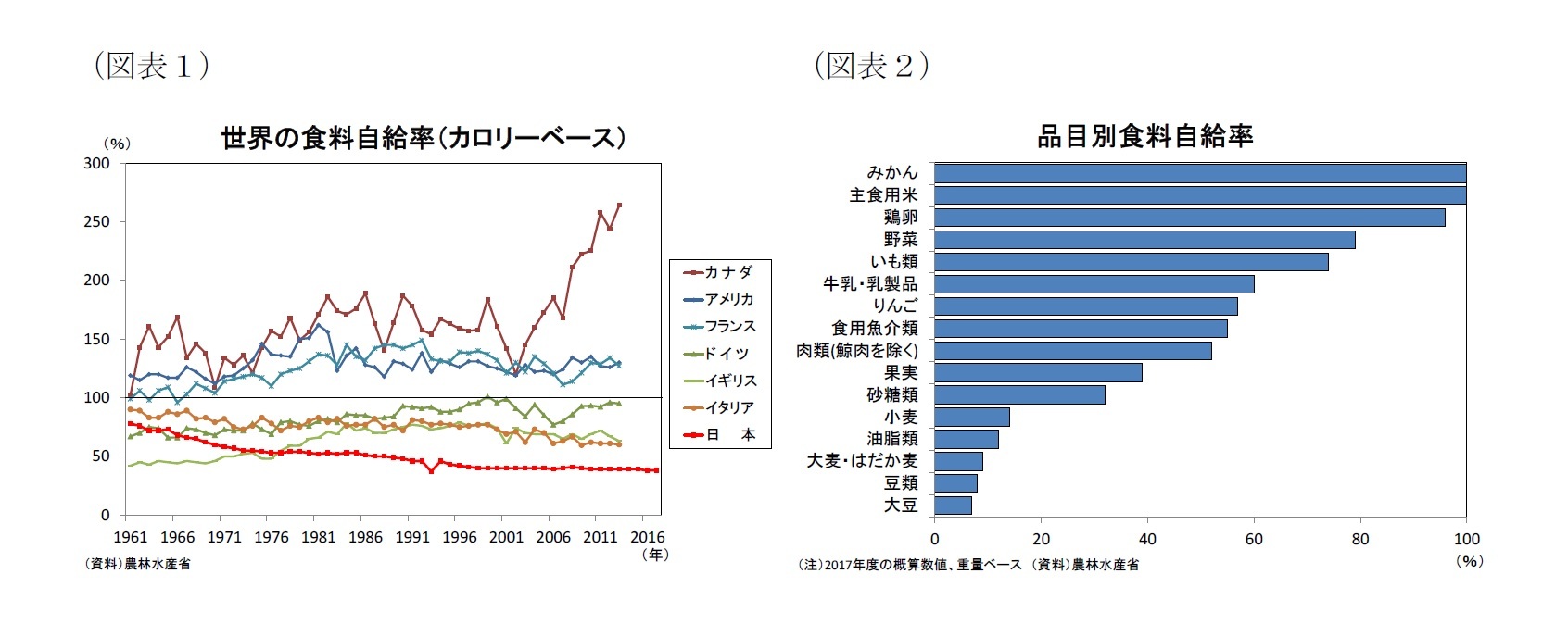 日本 の 食料 自給 率