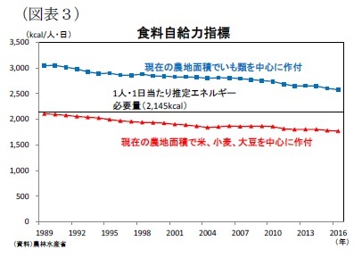 (図表3)食料自給力指標