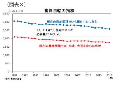 （図表３）食料自給力指標
