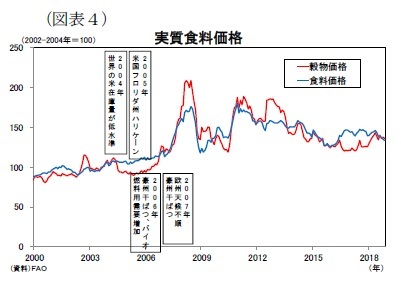 （図表４）実質食料価格