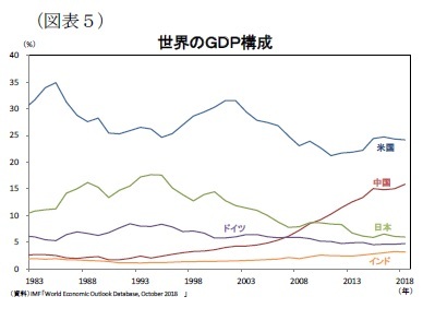 （図表５）世界のＧＤＰ構成