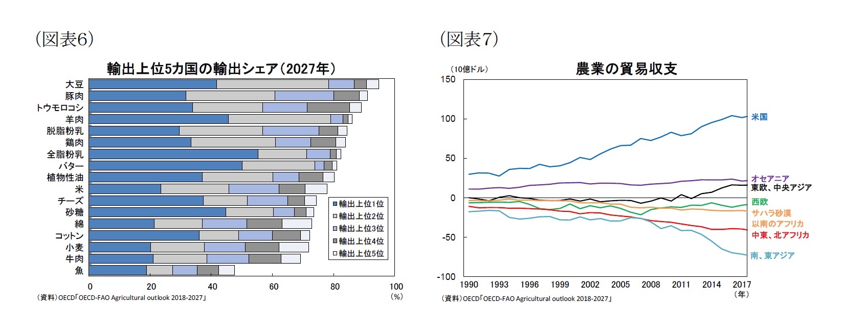 （図表６）輸出上位5カ国の輸出シェア（2027年）/（図表７）農業の貿易収支