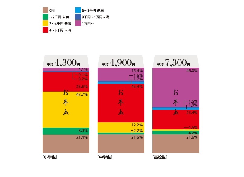 お年玉はいくらが適当か