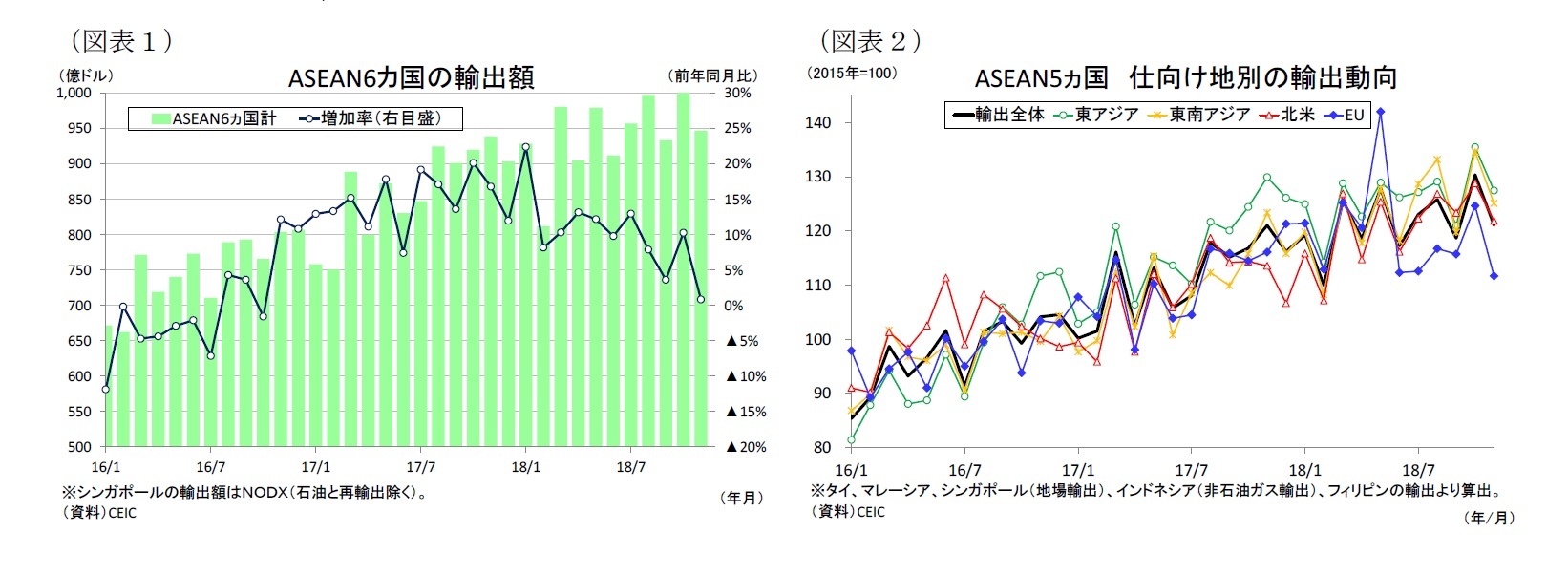 (図表1)ASEAN6カ国の輸出額/(図表2)ASEAN5ヵ国仕向け地別の輸出動向