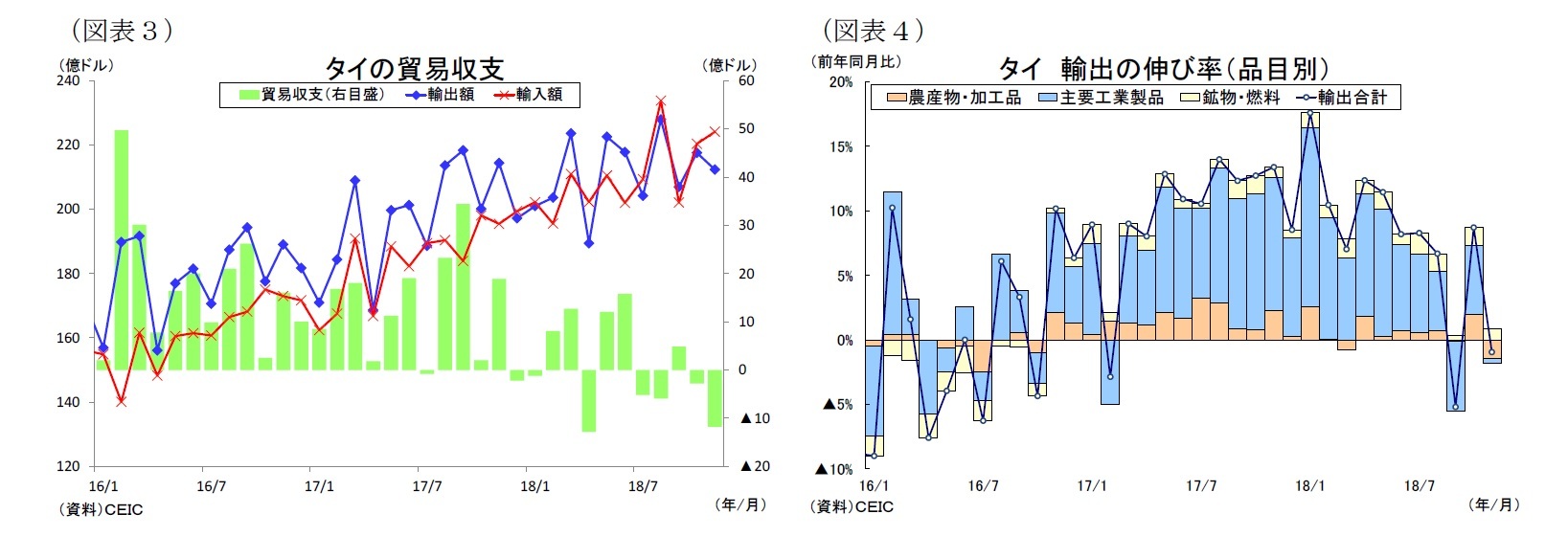 （図表３）タイの貿易収支/（図表４）タイ輸出の伸び率（品目別）