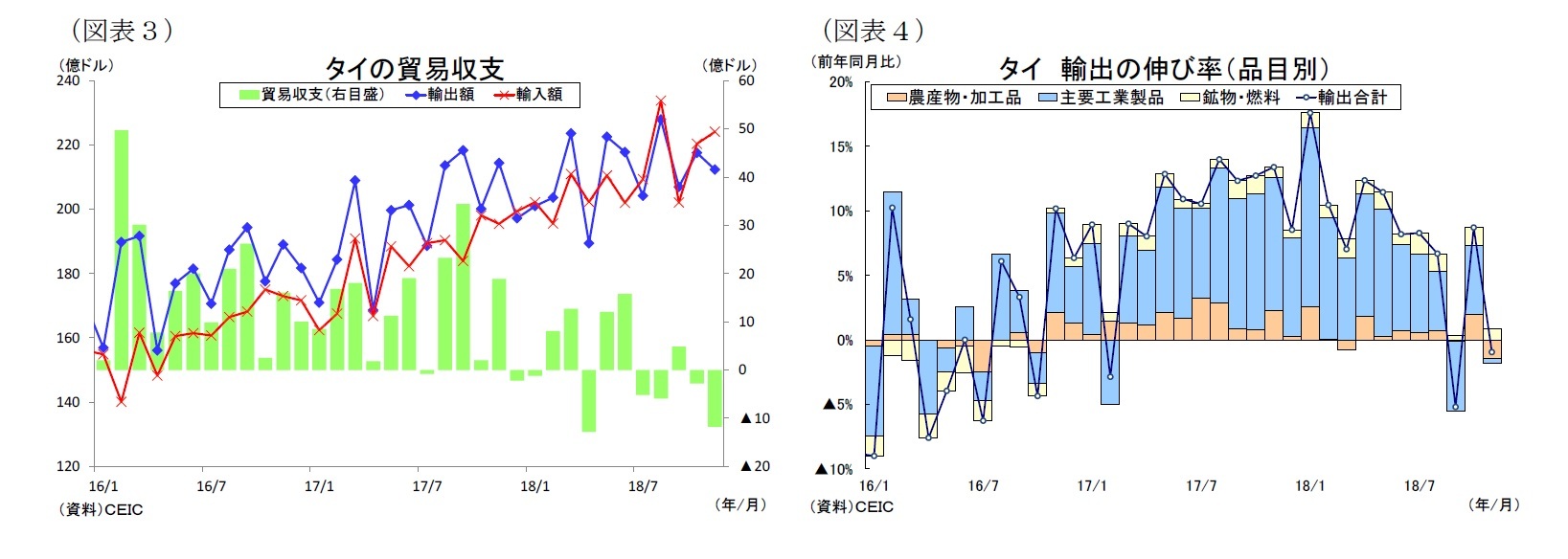 (図表3)タイの貿易収支/(図表4)タイ輸出の伸び率(品目別)