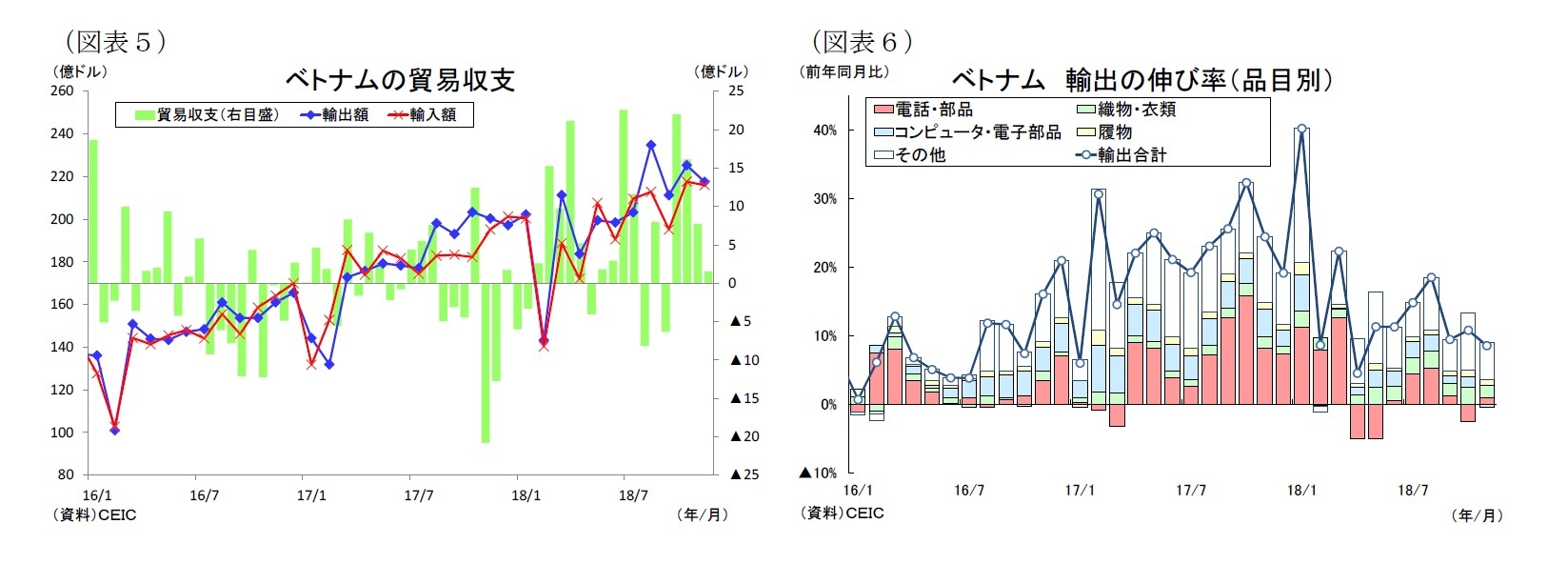 （図表５）ベトナムの貿易収支/（図表６）ベトナム輸出の伸び率（品目別）