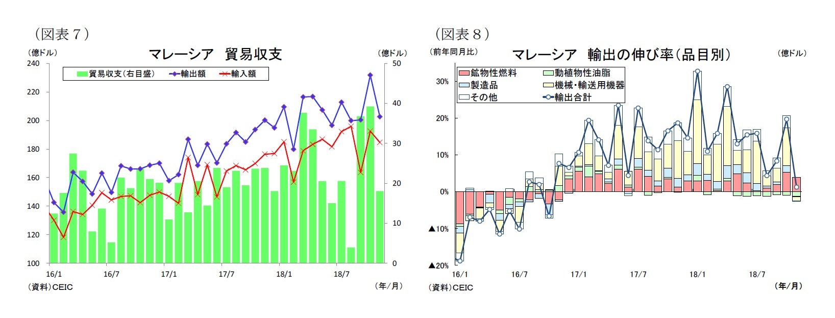 (図表7)マレーシア貿易収支/(図表8)マレーシア輸出の伸び率(品目別)